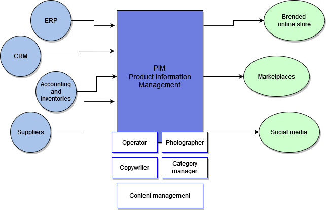 General scheme of PIM-system operation